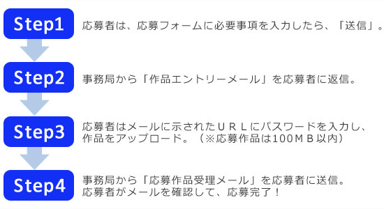 インターネットからの応募について